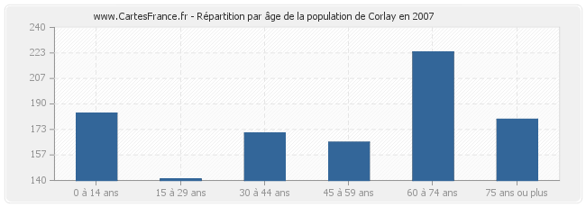 Répartition par âge de la population de Corlay en 2007