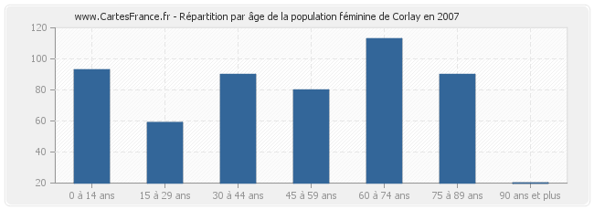 Répartition par âge de la population féminine de Corlay en 2007