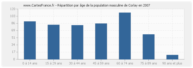 Répartition par âge de la population masculine de Corlay en 2007