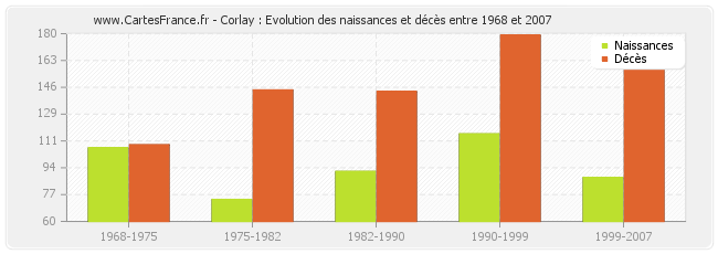 Corlay : Evolution des naissances et décès entre 1968 et 2007