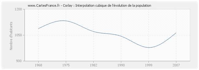 Corlay : Interpolation cubique de l'évolution de la population