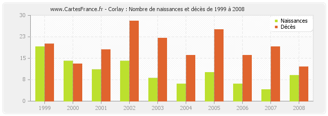 Corlay : Nombre de naissances et décès de 1999 à 2008