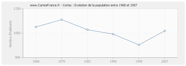 Population Corlay