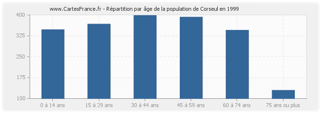 Répartition par âge de la population de Corseul en 1999