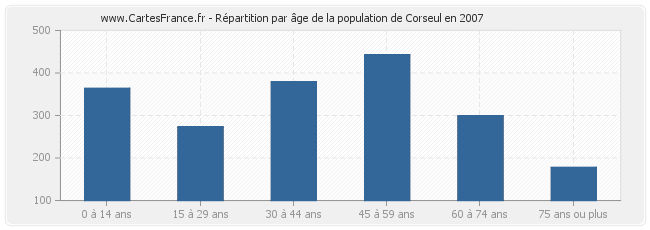 Répartition par âge de la population de Corseul en 2007