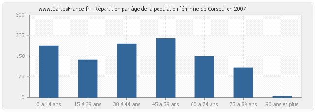 Répartition par âge de la population féminine de Corseul en 2007