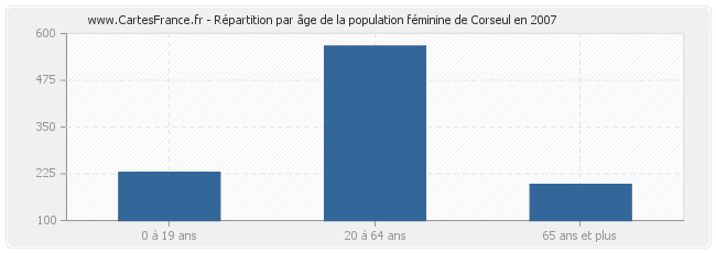 Répartition par âge de la population féminine de Corseul en 2007