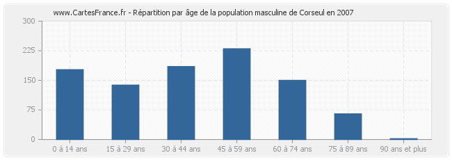 Répartition par âge de la population masculine de Corseul en 2007