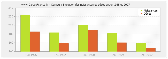 Corseul : Evolution des naissances et décès entre 1968 et 2007