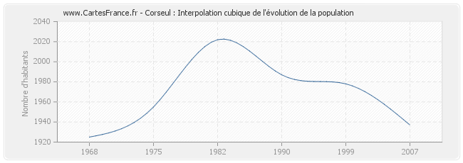 Corseul : Interpolation cubique de l'évolution de la population