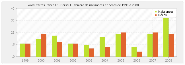 Corseul : Nombre de naissances et décès de 1999 à 2008