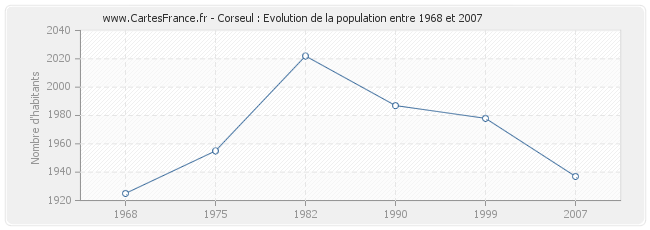 Population Corseul