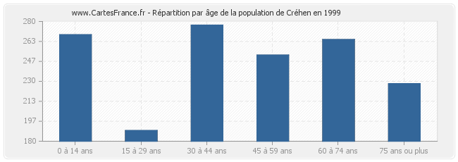 Répartition par âge de la population de Créhen en 1999