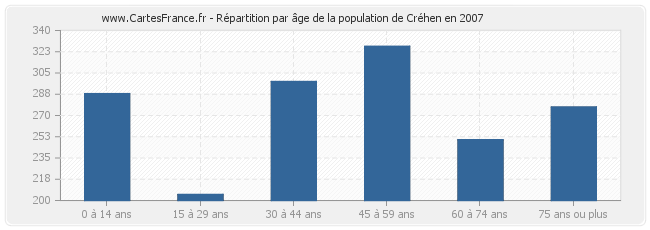 Répartition par âge de la population de Créhen en 2007