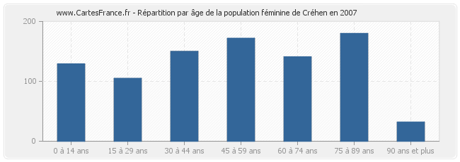 Répartition par âge de la population féminine de Créhen en 2007