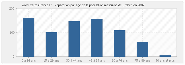 Répartition par âge de la population masculine de Créhen en 2007