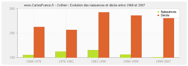 Créhen : Evolution des naissances et décès entre 1968 et 2007