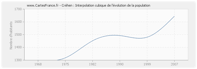 Créhen : Interpolation cubique de l'évolution de la population