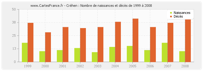 Créhen : Nombre de naissances et décès de 1999 à 2008