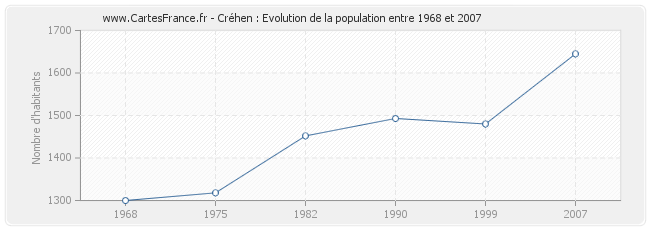 Population Créhen