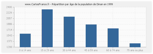Répartition par âge de la population de Dinan en 1999