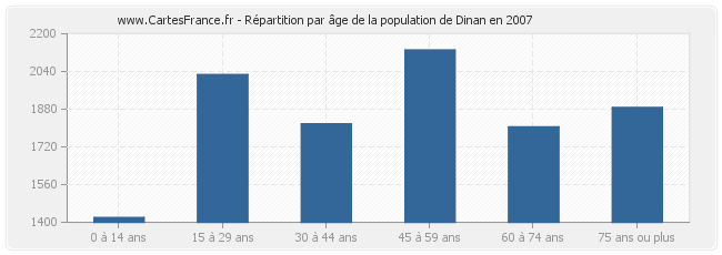 Répartition par âge de la population de Dinan en 2007