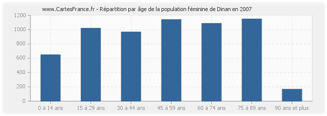 Répartition par âge de la population féminine de Dinan en 2007