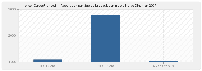 Répartition par âge de la population masculine de Dinan en 2007