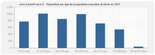 Répartition par âge de la population masculine de Dinan en 2007
