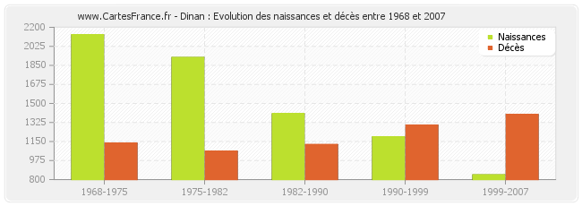 Dinan : Evolution des naissances et décès entre 1968 et 2007