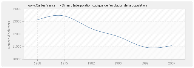 Dinan : Interpolation cubique de l'évolution de la population