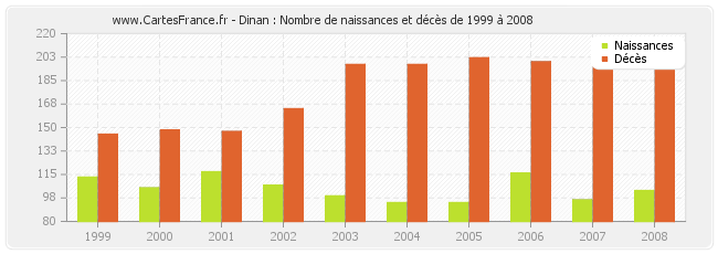 Dinan : Nombre de naissances et décès de 1999 à 2008
