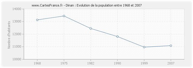 Population Dinan