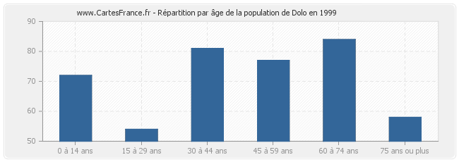 Répartition par âge de la population de Dolo en 1999