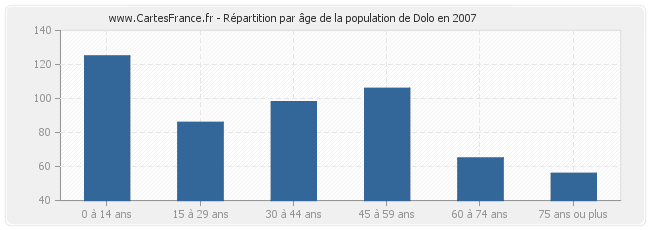 Répartition par âge de la population de Dolo en 2007