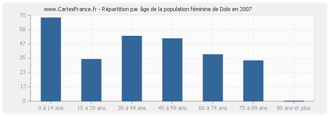 Répartition par âge de la population féminine de Dolo en 2007