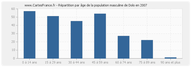 Répartition par âge de la population masculine de Dolo en 2007