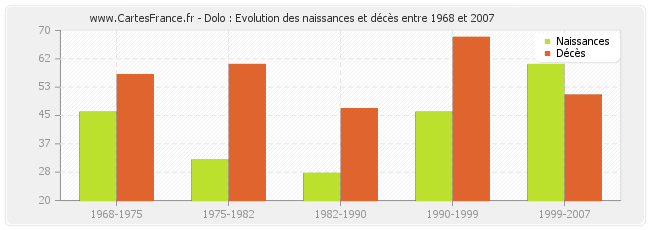 Dolo : Evolution des naissances et décès entre 1968 et 2007