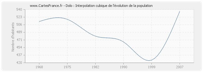 Dolo : Interpolation cubique de l'évolution de la population