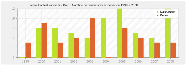 Dolo : Nombre de naissances et décès de 1999 à 2008