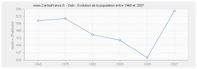 Population Dolo