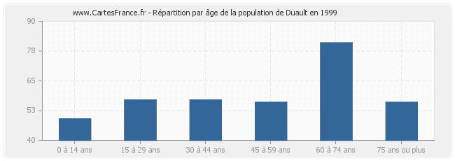 Répartition par âge de la population de Duault en 1999