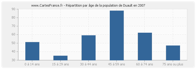 Répartition par âge de la population de Duault en 2007