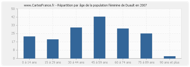 Répartition par âge de la population féminine de Duault en 2007