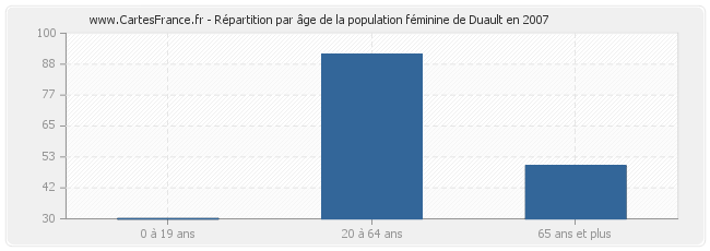 Répartition par âge de la population féminine de Duault en 2007