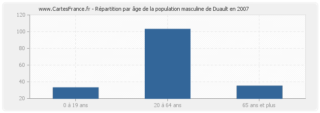 Répartition par âge de la population masculine de Duault en 2007
