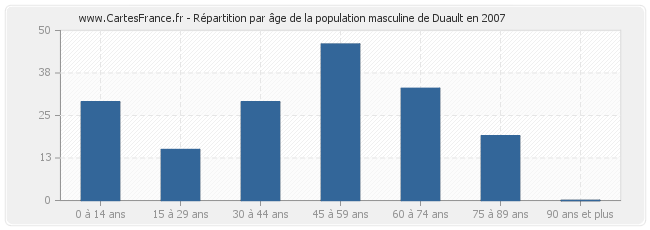 Répartition par âge de la population masculine de Duault en 2007