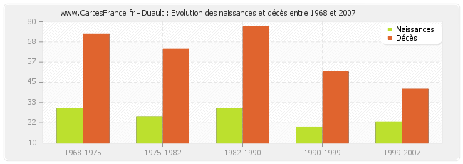 Duault : Evolution des naissances et décès entre 1968 et 2007