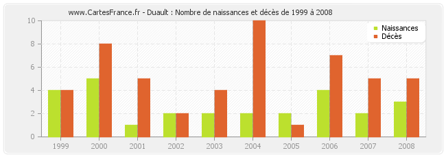 Duault : Nombre de naissances et décès de 1999 à 2008