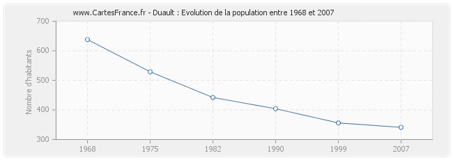 Population Duault